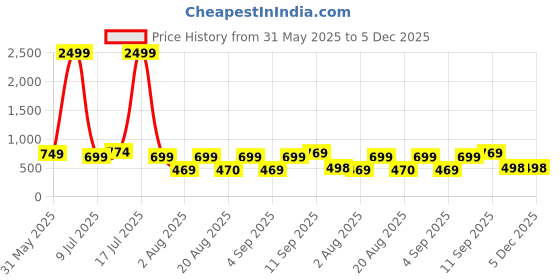 myntra.com NEYSA Abstract Printed V-Neck Pure Cotton Tunic And Trousers neysa Price History Graph from 31 May 2025 to 4 Dec 2025