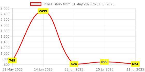 myntra.com NEYSA Abstract Printed V-Neck Pure Cotton Tunic With Trouser neysa Price History Graph from 31 May 2025 to 11 Jul 2025