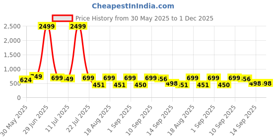 myntra.com NEYSA Abstract PrintedShirt Collar Pure Cotton Shirt & Palazzos neysa Price History Graph from 30 May 2025 to 1 Dec 2025