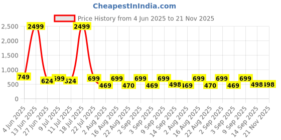 myntra.com NEYSA Abstract PrintedV Neck Pure Cotton Tunic And Trouser neysa Price History Graph from 4 Jun 2025 to 21 Nov 2025