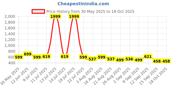 myntra.com NEYSA Cat Printed Round Neck T-Shirt With Trousers neysa Price History Graph from 30 May 2025 to 17 Oct 2025