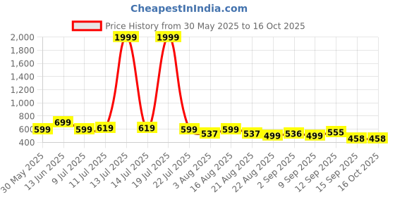 myntra.com NEYSA Cat Printed Round Neck T-Shirt With Trousers neysa Price History Graph from 30 May 2025 to 16 Oct 2025