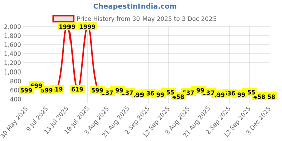 myntra.com NEYSA Cat Printed Round Neck T-Shirt With Trousers neysa Price History Graph from 30 May 2025 to 2 Dec 2025