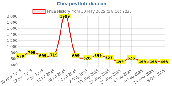 myntra.com NEYSA Embellished Three-Quarter Sleeves Tunic With Trousers neysa Price History Graph from 30 May 2025 to 8 Oct 2025