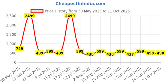 myntra.com NEYSA Ethnic Motifs Printed High-Low Tunic And Trouser neysa Price History Graph from 30 May 2025 to 10 Oct 2025