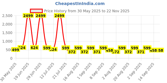 myntra.com NEYSA Ethnic Motifs Printed Lapel Collar Shirt With Trouser neysa Price History Graph from 30 May 2025 to 22 Nov 2025