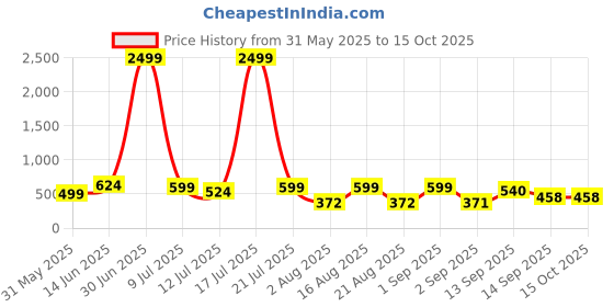 myntra.com NEYSA Ethnic Motifs Printed Lapel Collar Shirt With Trouser neysa Price History Graph from 31 May 2025 to 14 Oct 2025