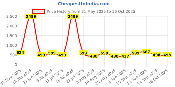 myntra.com NEYSA Ethnic Motifs Printed Round Neck High-Low Straight Tunic And Trousers neysa Price History Graph from 31 May 2025 to 16 Oct 2025