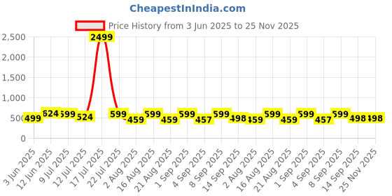 myntra.com NEYSA Floral Printed Notch Neck Pure Cotton Tunic And Palazzo neysa Price History Graph from 3 Jun 2025 to 24 Nov 2025