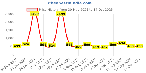 myntra.com NEYSA Floral Printed Notch Neck Pure Cotton Tunic With Trouser neysa Price History Graph from 30 May 2025 to 14 Oct 2025