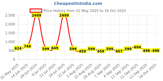 myntra.com NEYSA Floral Printed Notch Neck Pure Cotton Tunic With Trouser neysa Price History Graph from 31 May 2025 to 16 Oct 2025