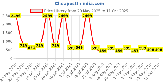 myntra.com NEYSA Floral Printed Notch Neck Pure Cotton Tunic With Trouser neysa Price History Graph from 20 May 2025 to 11 Oct 2025