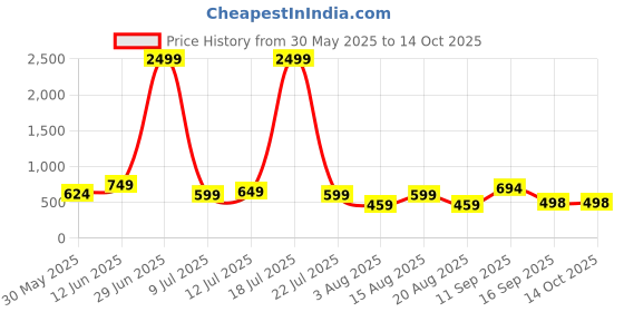 myntra.com NEYSA Floral Printed Notch Neck Pure Cotton Tunic With Trouser neysa Price History Graph from 30 May 2025 to 14 Oct 2025