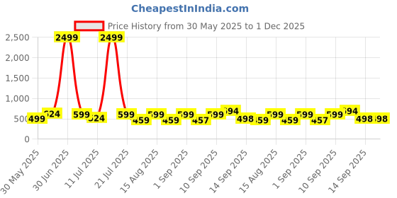 myntra.com NEYSA Floral Printed Notch Neck Pure Cotton Tunic With Trousers neysa Price History Graph from 30 May 2025 to 30 Nov 2025