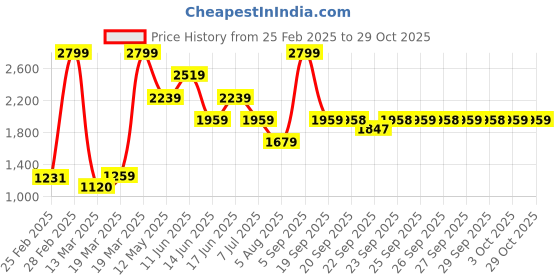 myntra.com rangriti NEYSA Floral Printed Notch Neck Straight Co-Ord Set rangriti Price History Graph from 25 Feb 2025 to 28 Oct 2025