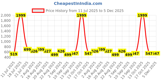 myntra.com NEYSA Floral Printed Pure Cotton Round Neck Tunic With Palazzos Co-Ords neysa Price History Graph from 11 Jul 2025 to 5 Dec 2025