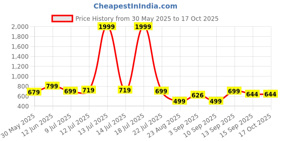 myntra.com NEYSA Floral Printed Regular Pure Cotton Kurta With Palazzos neysa Price History Graph from 30 May 2025 to 16 Oct 2025