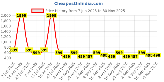 myntra.com NEYSA Floral Printed Round Neck Tunic With Trousers Co-Ords neysa Price History Graph from 7 Jun 2025 to 30 Nov 2025