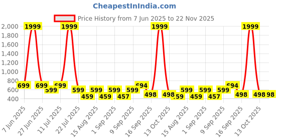 myntra.com NEYSA Floral Printed Round Neck Tunic With Trousers Co-Ords Set neysa Price History Graph from 7 Jun 2025 to 22 Nov 2025