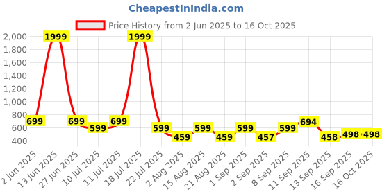 myntra.com NEYSA Floral Printed Tunic & Trousers Co-Ord Set neysa Price History Graph from 2 Jun 2025 to 15 Oct 2025