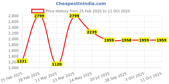 myntra.com rangriti NEYSA Geometric Printed Sleeveless V-Neck Pure Cotton A-Line Tunic And Trouser rangriti Price History Graph from 25 Feb 2025 to 10 Oct 2025