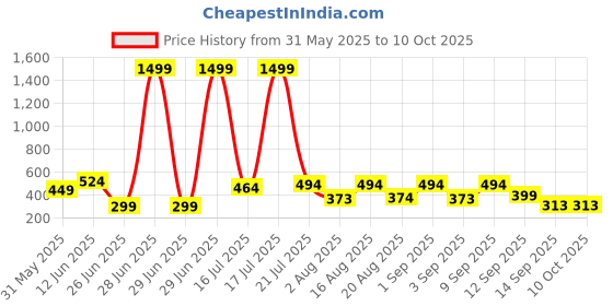 myntra.com NEYSA Georgette Crop Top neysa Price History Graph from 31 May 2025 to 10 Oct 2025