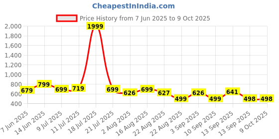 myntra.com NEYSA Leaf Printed Pure Cotton Tunic With Trouser Co-Ords neysa Price History Graph from 7 Jun 2025 to 8 Oct 2025
