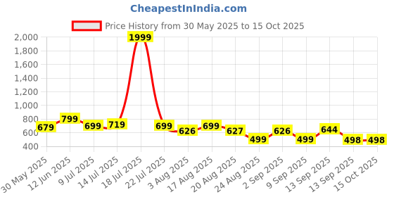 myntra.com NEYSA Leaf Printed Pure Cotton Tunic With Trouser Co-Ords neysa Price History Graph from 30 May 2025 to 15 Oct 2025