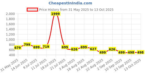 myntra.com NEYSA Leaf Printed Pure Cotton Tunic With Trouser Co-Ords neysa Price History Graph from 31 May 2025 to 13 Oct 2025