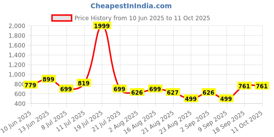 myntra.com NEYSA Printed Pure Cotton Tunic & Trouser neysa Price History Graph from 10 Jun 2025 to 10 Oct 2025