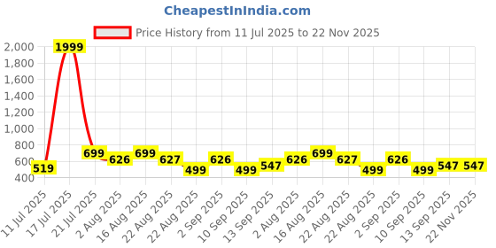 myntra.com NEYSA Printed Pure Cotton V-Neck Tunic With Palazzos Co-Ords neysa Price History Graph from 11 Jul 2025 to 22 Nov 2025