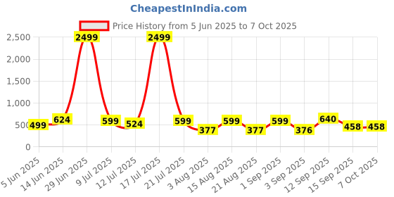 myntra.com NEYSA Printed Round Neck T-Shirt With Trousers Co-Ords neysa Price History Graph from 5 Jun 2025 to 7 Oct 2025
