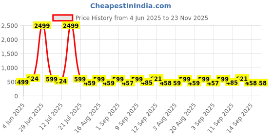 myntra.com NEYSA Printed Round Neck T-Shirt With Trousers Co-Ords neysa Price History Graph from 4 Jun 2025 to 23 Nov 2025