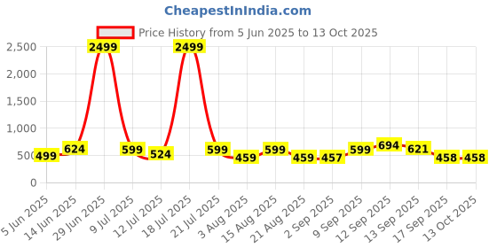 myntra.com NEYSA Printed Round Neck T-Shirt With Trousers Co-Ords Set neysa Price History Graph from 5 Jun 2025 to 13 Oct 2025