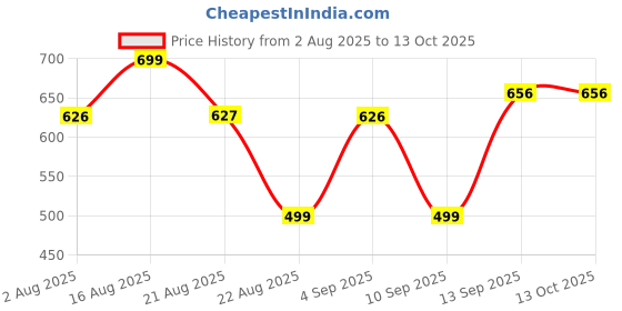 myntra.com NEYSA Printed Round Neck Tunic With Trousers Co-Ords neysa Price History Graph from 2 Aug 2025 to 13 Oct 2025