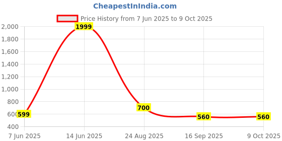 myntra.com NEYSA Printed Round Neck Tunic With Trousers Co-Ords Set neysa Price History Graph from 7 Jun 2025 to 9 Oct 2025