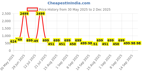 myntra.com NEYSA Printed Shirt Collar Shirt & Trouser Co-Ord Set neysa Price History Graph from 30 May 2025 to 1 Dec 2025