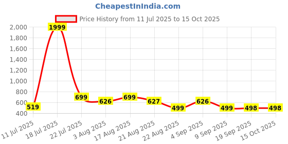 myntra.com NEYSA Printed Shirt With Trousers Co-Ords neysa Price History Graph from 11 Jul 2025 to 15 Oct 2025