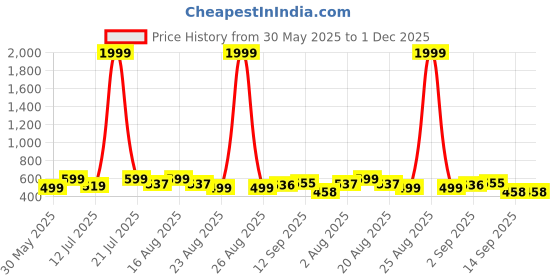 myntra.com NEYSA Printed T-Shirt & Shorts Co-Ord Set neysa Price History Graph from 30 May 2025 to 1 Dec 2025