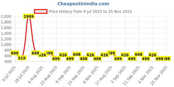 myntra.com NEYSA Printed T-Shirt With Trouser Co-Ords neysa Price History Graph from 9 Jul 2025 to 25 Nov 2025