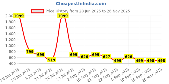 myntra.com NEYSA Printed T-Shirt With Trouser Co-Ords neysa Price History Graph from 28 Jun 2025 to 24 Nov 2025