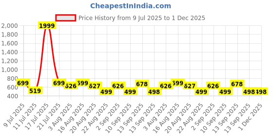 myntra.com NEYSA Printed T-Shirt With Trouser Co-Ords neysa Price History Graph from 9 Jul 2025 to 1 Dec 2025