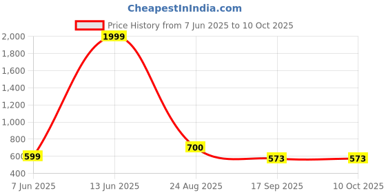 myntra.com NEYSA Printed Top With Palazzos Co-Ords neysa Price History Graph from 7 Jun 2025 to 9 Oct 2025