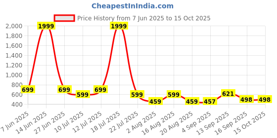 myntra.com NEYSA Printed Top With Trousers Co-Ords neysa Price History Graph from 7 Jun 2025 to 15 Oct 2025