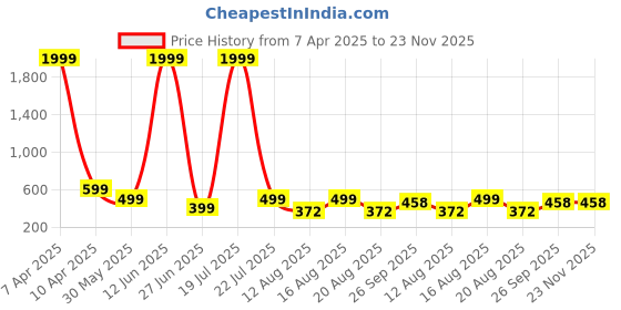 myntra.com NEYSA Printed Tunic And Trousers neysa Price History Graph from 7 Apr 2025 to 23 Nov 2025