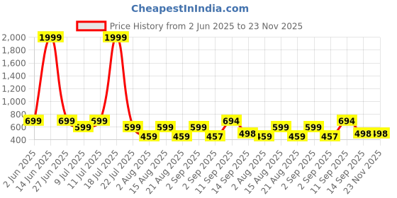 myntra.com NEYSA Printed Tunic & Trousers Co-Ord neysa Price History Graph from 2 Jun 2025 to 23 Nov 2025
