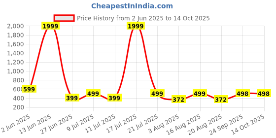 myntra.com NEYSA Printed Tunic & Trousers Co-Ord Set neysa Price History Graph from 2 Jun 2025 to 13 Oct 2025