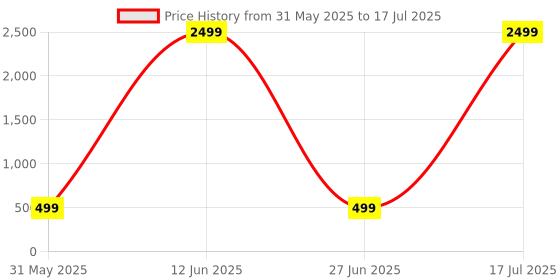 myntra.com NEYSA Printed Tunic & Trousers Co-Ord Set neysa Price History Graph from 31 May 2025 to 17 Jul 2025