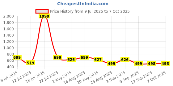 myntra.com NEYSA Printed Tunic With Palazzos Co-Ords neysa Price History Graph from 9 Jul 2025 to 7 Oct 2025