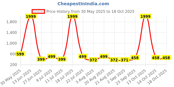 myntra.com NEYSA Printed V-Neck Tunic With Trousers Co-Ords neysa Price History Graph from 30 May 2025 to 18 Oct 2025